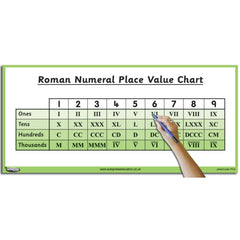Teachers Roman Numerals Poster.