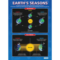 Poster Set Earth,Sun,Moon,Seasons