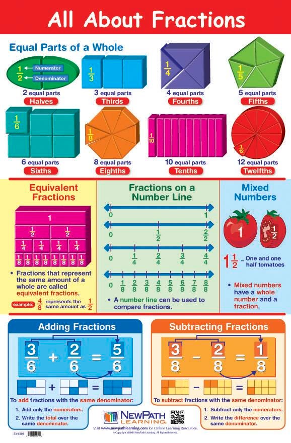 POSTER - ALL ABOUT FRACTIONS LAMINATED 23X35 GR 5-9