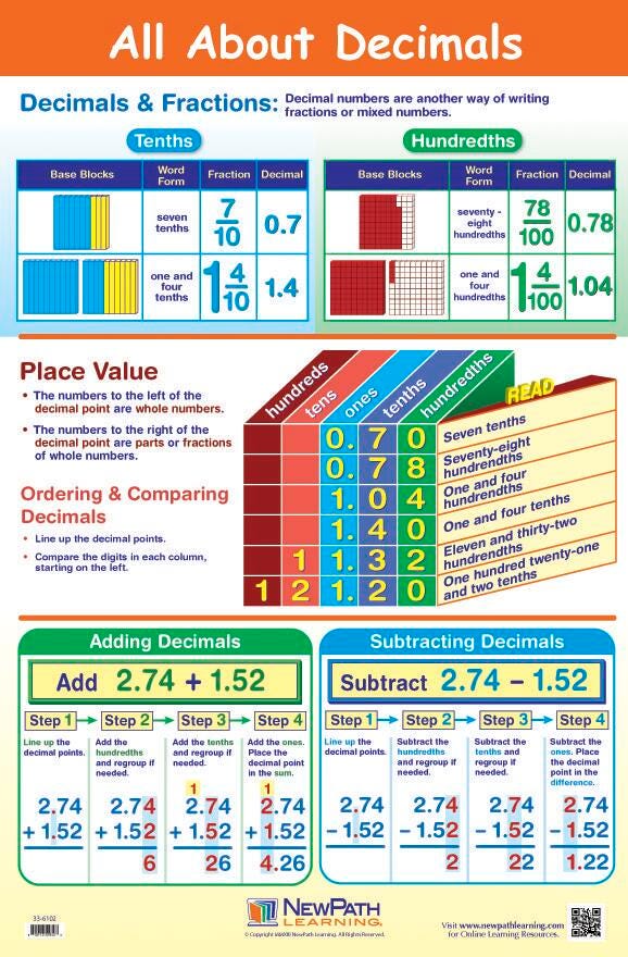 POSTER - ALL ABOUT DECIMALS LAMINATED 23X35 GR 5-9