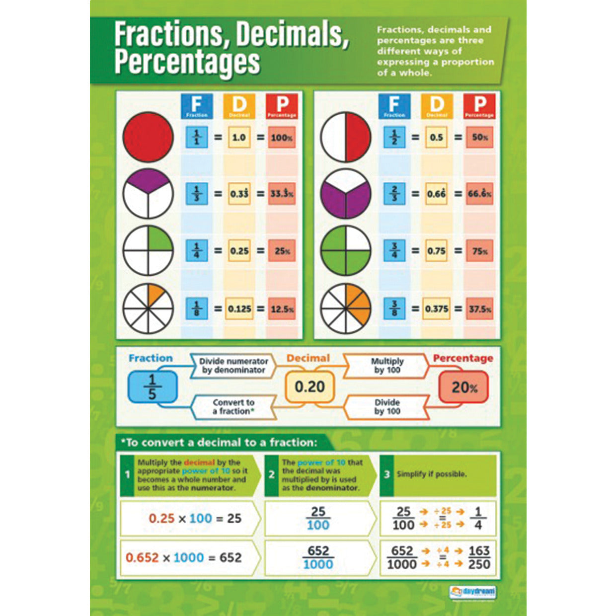 Posters Set 3 Fractions,Decimals