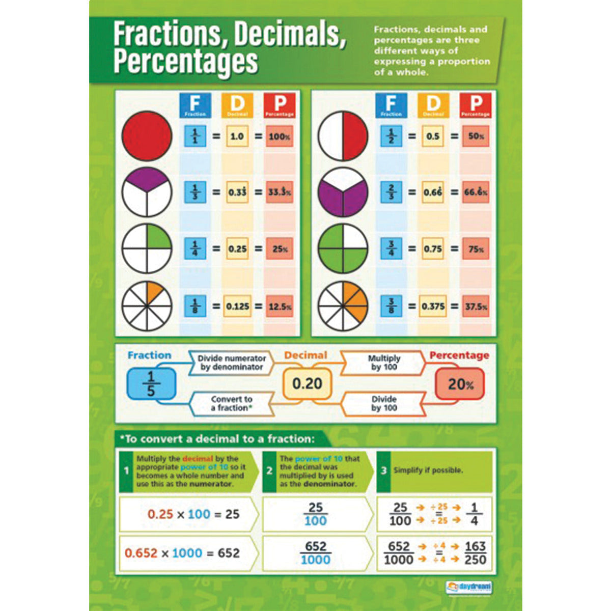 Posters Set 3 Fractions,Decimals