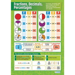 Posters Set 3 Fractions,Decimals