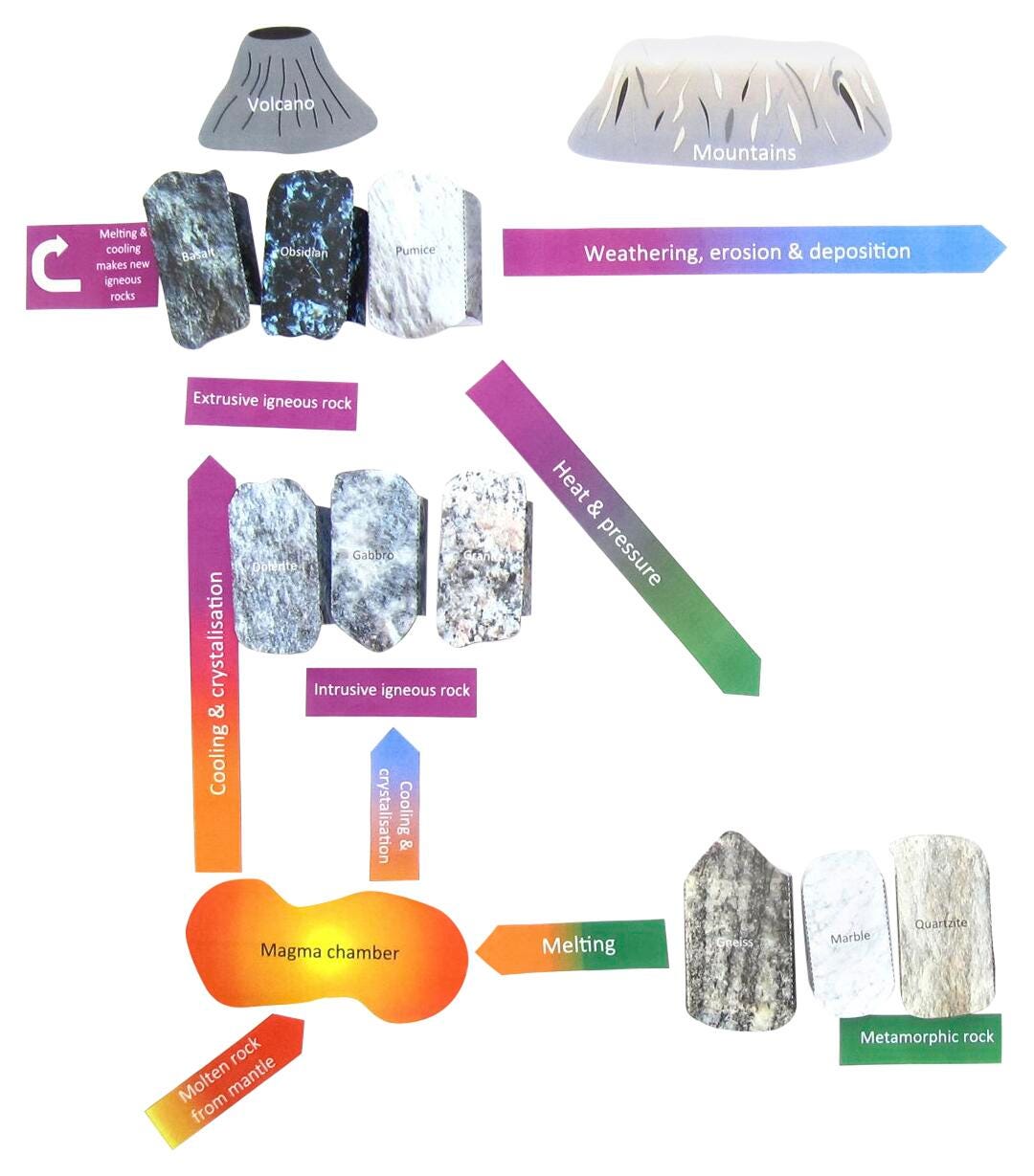 ROCK CYCLE 3-D MODEL KIT