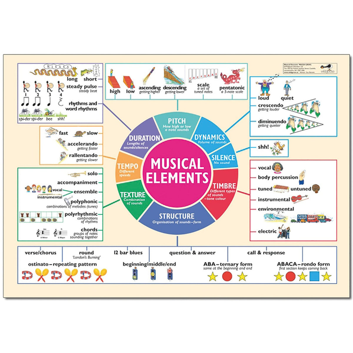 Musical Elements Poster
