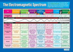 Poster - The Electromagnetic Spectrum