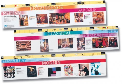 Music timeline frieze - 3m long poster