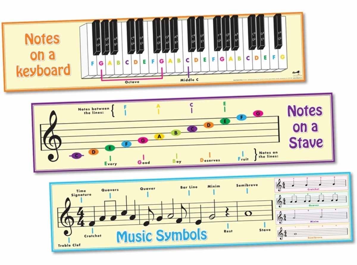Music basics frieze - colour coded guides to pitch and rhythm